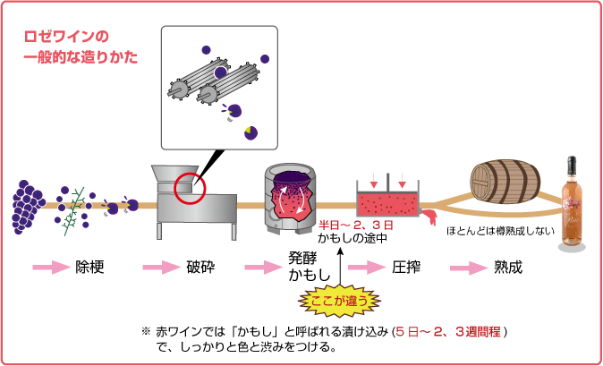 ロゼワインの一般的な造り方